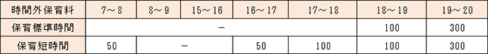 延長保育料の図